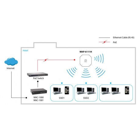 LEVEL ONE WIFI-AP 300M PUNTO DE ACCESO POE WAP-6111